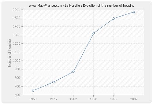 La Norville : Evolution of the number of housing